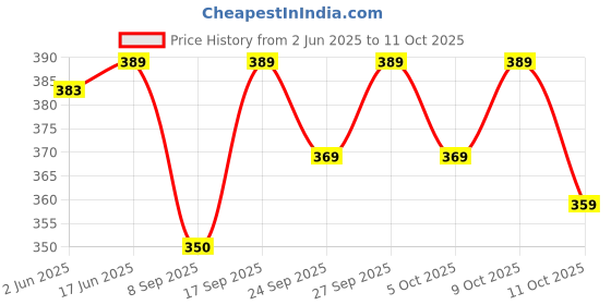 flipkart.com parii fashion jaipur Printed Cotton Blend Stitched Flared/A-line Gown parii fashion jaipur Price History Graph from 2 Jun 2025 to 9 Oct 2025