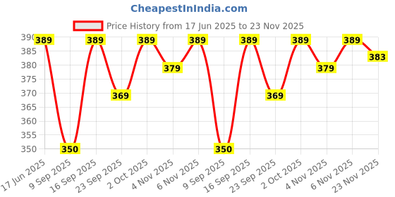 flipkart.com parii fashion jaipur Printed Cotton Blend Stitched Flared/A-line Gown parii fashion jaipur Price History Graph from 17 Jun 2025 to 23 Nov 2025