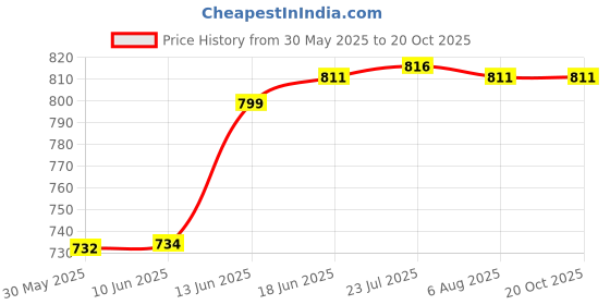 flipkart.com parijata 0.3mm Brass nozzle for Water misting system for fogger for dairy farm 10 pc Water misting system for Garden parijata Price History Graph from 30 May 2025 to 20 Oct 2025