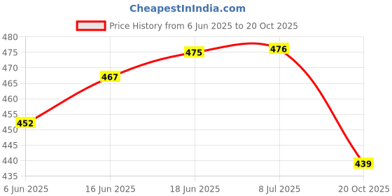 flipkart.com parijata 0.3mm Brass nozzle for Water misting system for fogger for dairy farm 5 pc Water misting system for Garden parijata Price History Graph from 6 Jun 2025 to 20 Oct 2025