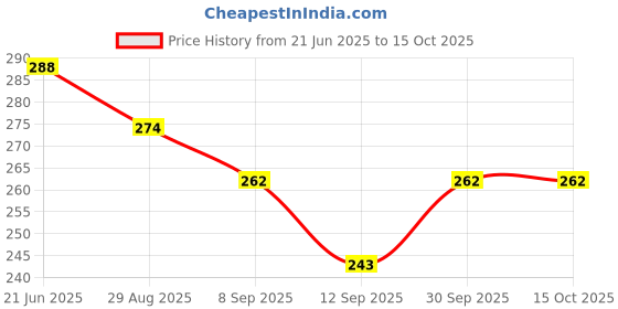 flipkart.com parijata 73VSGZ6F Tap Mount Water Filter parijata Price History Graph from 21 Jun 2025 to 14 Oct 2025
