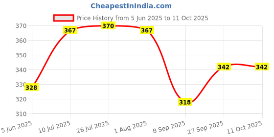 flipkart.com parijata 7MPY2JVY Tap Mount Water Filter parijata Price History Graph from 5 Jun 2025 to 10 Oct 2025