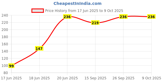 flipkart.com parijata 7MTK3VSS Tap Mount Water Filter parijata Price History Graph from 17 Jun 2025 to 8 Oct 2025