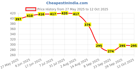 flipkart.com parijata Antiscalant Balls / Goli (Polyphosphate Siliphos) Convert Hard Water in to Soft Water enhance membrane life for Water Purifier PACK of 20 Pcs Solid Wire Connector parijata Price History Graph from 27 May 2025 to 11 Oct 2025