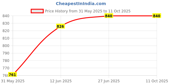 flipkart.com parijata Digital ph meter and water electrolizer for water testing meter pen Digital pH Meter parijata Price History Graph from 31 May 2025 to 10 Oct 2025