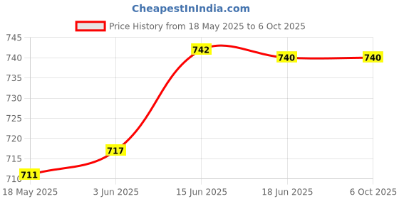 flipkart.com parijata Digital TDS Meter, Temp. and PH Meter combo for water testing for commercial use Digital pH Meter parijata Price History Graph from 18 May 2025 to 6 Oct 2025