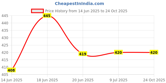 flipkart.com parijata Portable manual drinking water pump hand press pump dispenser drinking Bottled Water Dispenser parijata Price History Graph from 14 Jun 2025 to 24 Oct 2025