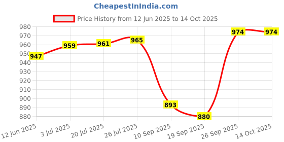flipkart.com parijata RO membrane filter 100GPD works upto 2500tds with Housing Solid Filter Cartridge parijata Price History Graph from 12 Jun 2025 to 14 Oct 2025
