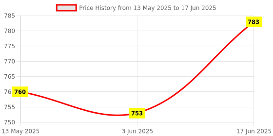flipkart.com Parijata Ss water Level Sensor Auto Shut Off Sensor for Commercial RO plant, Coolers Wired Sensor Security System Price History Graph from 13 May 2025 to 17 Jun 2025