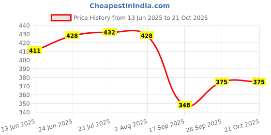 flipkart.com parijata UF Membrane Filter 4 inch for Water Purifier Solid Filter Cartridge parijata Price History Graph from 13 Jun 2025 to 19 Oct 2025