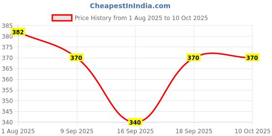 flipkart.com parijata Water Electrolyzer Tester Water Tester,Electrolyzer Water Quality Tester Electrophoresis Apparatus parijata Price History Graph from 1 Aug 2025 to 10 Oct 2025