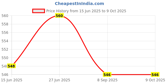 flipkart.com parijata Water PH Meter for Home/Lab use 0.0-14.00 PH Tester Digital pH Meter parijata Price History Graph from 15 Jun 2025 to 8 Oct 2025