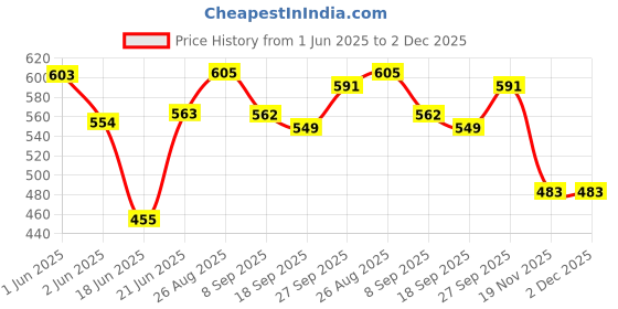 flipkart.com parijata White Polsihed Marble Chakla Chapati Rolling Board 9 inch chakla Roti and Khakra Maker parijata Price History Graph from 1 Jun 2025 to 2 Dec 2025