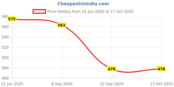 flipkart.com parijata Yellow pH meter for water pH testing Digital pen pH meter 0-14pH range Digital pH Meter parijata Price History Graph from 21 Jun 2025 to 17 Oct 2025