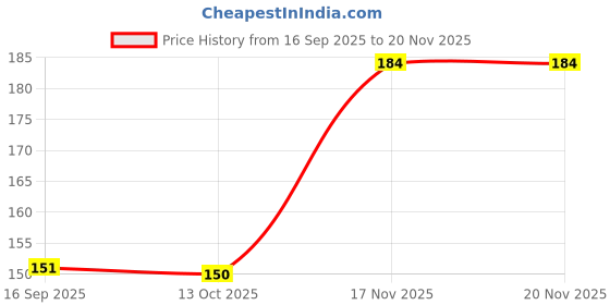 flipkart.com risenshine Parijat/Harsingar Plant risenshine Price History Graph from 16 Sep 2025 to 19 Nov 2025