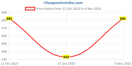 flipkart.com parik enterprises 2.5 L Stainless Steel Water Jug parik enterprises Price History Graph from 11 Oct 2025 to 6 Nov 2025