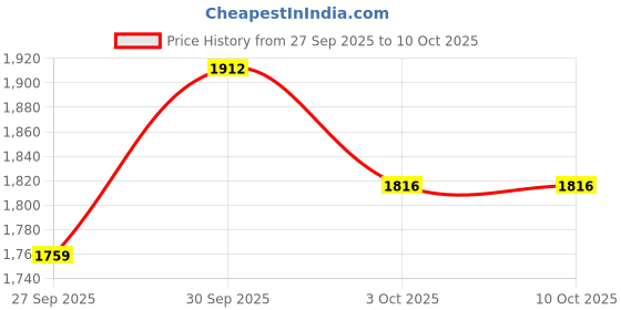 flipkart.com parik enterprises Brass Sauce Pan with Tin Coating (Kalai) Inside/Serving Sauce Pan Sauce Pan 25 cm diameter with Lid 2 L capacity parik enterprises Price History Graph from 27 Sep 2025 to 9 Oct 2025