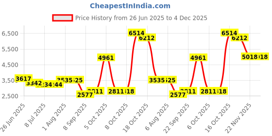 flipkart.com parik enterprises Pack of 51 Stainless Steel Dinner Set parik enterprises Price History Graph from 26 Jun 2025 to 3 Dec 2025