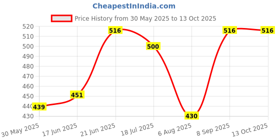 flipkart.com parika Disco Ball Set parika Price History Graph from 30 May 2025 to 13 Oct 2025