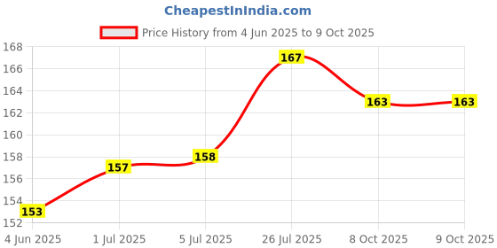 flipkart.com Parikshit Sublimation Mobile Cell Phone Tablet Stand Universal Phone Holder for all Phones and Tablet Mobile Holder Price History Graph from 4 Jun 2025 to 9 Oct 2025
