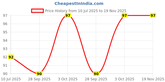 flipkart.com parikshit Sugar Control Acupressure Clip for Diabetics & Migraine Relief Medical Reacher & Grabber parikshit Price History Graph from 10 Jul 2025 to 18 Nov 2025