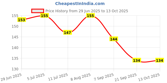 flipkart.com PARIKSHIT Sugar Control LI4 Acupressure Point Clip Headache Tension Relief Bp Monitor Adapter Price History Graph from 29 Jun 2025 to 13 Oct 2025
