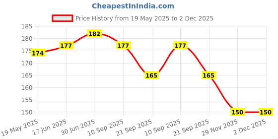 flipkart.com paril Back Cover for LED TV, SET TOP BOX, AC REMOTE, paril Price History Graph from 19 May 2025 to 1 Dec 2025
