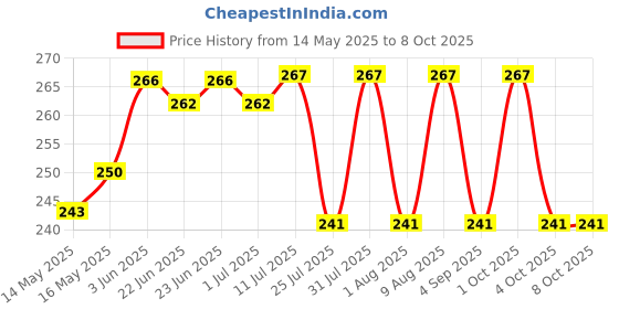flipkart.com parin polymers Transparent Meesho Packaging Barcoded Bags with 2 QR codes (front & back) Security Bag parin polymers Price History Graph from 14 May 2025 to 8 Oct 2025