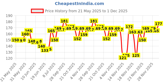flipkart.com synlark Paris Eiffel Tower Metallic Souvenir miniature statue 18 cm Decorative Showpiece-18 cm synlark Price History Graph from 21 May 2025 to 1 Dec 2025