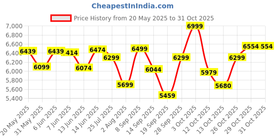 flipkart.com newturn PARIS executive High back chair with 2 yrs Parts Repl. Wrty Leather Office Executive Chair newturn Price History Graph from 20 May 2025 to 30 Oct 2025