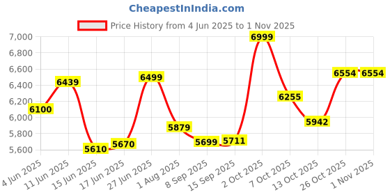 flipkart.com newturn PARIS executive High back chair with 2 yrs Parts Repl. Wrty Leather Office Executive Chair newturn Price History Graph from 4 Jun 2025 to 31 Oct 2025