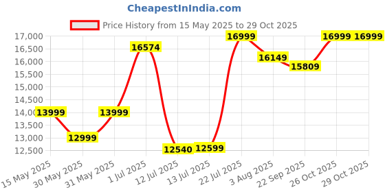 flipkart.com cellbell Paris Luxury Mesh Office Executive Chair cellbell Price History Graph from 15 May 2025 to 29 Oct 2025