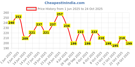 flipkart.com remy marquis (PARIS) POUR FEMME DEO FOR MEN Deodorant Spray-For Men remy marquis Price History Graph from 1 Jun 2025 to 24 Oct 2025