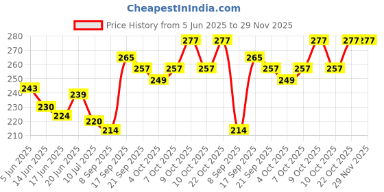flipkart.com paris PVC Plastic Colorfull Playing Cards/Poker Cards For Bridge Rummy Pack Of 3, paris Price History Graph from 5 Jun 2025 to 28 Nov 2025