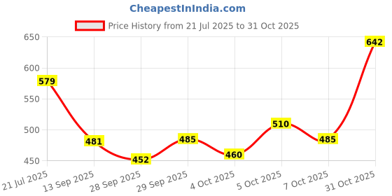 flipkart.com black odor Paris Spring Refill black odor Price History Graph from 21 Jul 2025 to 31 Oct 2025