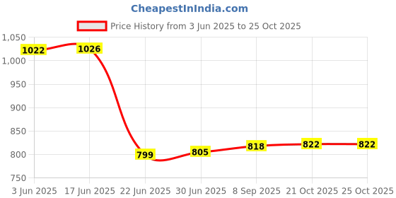 flipkart.com Parisa 12V 10A SMPS - 120W - DC Metal Power Supply 120 Watts PSU Price History Graph from 3 Jun 2025 to 24 Oct 2025