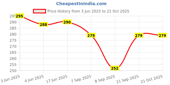 flipkart.com parisal Women Blue, Black Cosmetic Bag parisal Price History Graph from 3 Jun 2025 to 21 Oct 2025