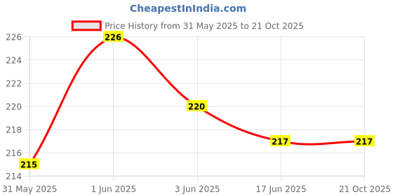 flipkart.com parisal Women Blue Cosmetic Bag parisal Price History Graph from 31 May 2025 to 21 Oct 2025