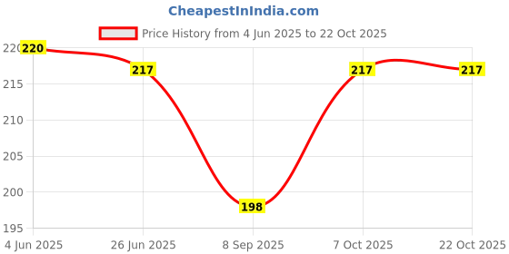 flipkart.com parisal Women Pink Cosmetic Bag parisal Price History Graph from 4 Jun 2025 to 21 Oct 2025