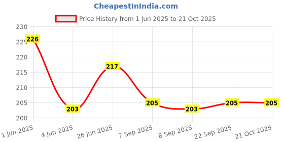 flipkart.com parisal Women Pink Cosmetic Bag parisal Price History Graph from 1 Jun 2025 to 21 Oct 2025