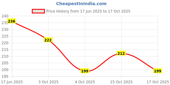 flipkart.com parisidh Cotton Solid Patiala parisidh Price History Graph from 17 Jun 2025 to 17 Oct 2025