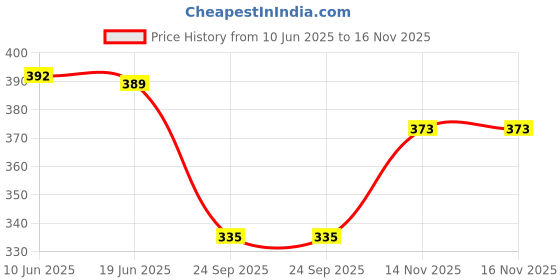 flipkart.com parisidh Cotton Solid Patiala parisidh Price History Graph from 10 Jun 2025 to 15 Nov 2025