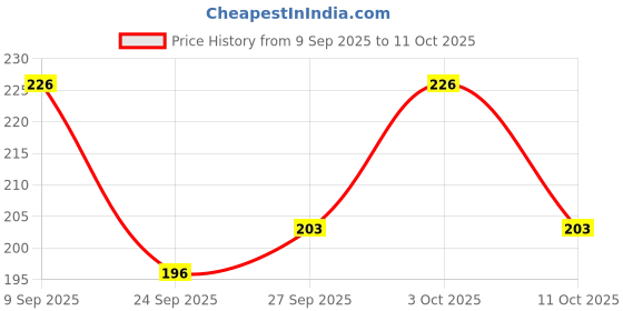 flipkart.com parisidh Cotton Solid Patiala parisidh Price History Graph from 9 Sep 2025 to 11 Oct 2025