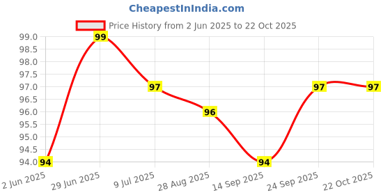 flipkart.com parisidh Solid gloden foil ballon number 2 Letter Balloon parisidh Price History Graph from 2 Jun 2025 to 19 Oct 2025