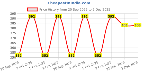 flipkart.com parisidh Viscose Rayon Embroidered Patiala parisidh Price History Graph from 20 Sep 2025 to 2 Dec 2025