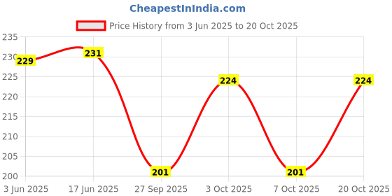 flipkart.com parisidh Women Regular Fit Maroon Viscose Rayon Trousers parisidh Price History Graph from 3 Jun 2025 to 20 Oct 2025