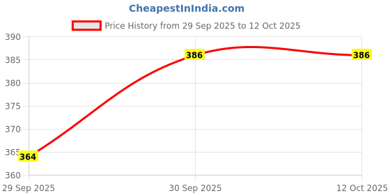 flipkart.com paritirth Car Foam Drill Buffing Pad Drill Buffing Pad Plastic Polisher paritirth Price History Graph from 29 Sep 2025 to 12 Oct 2025