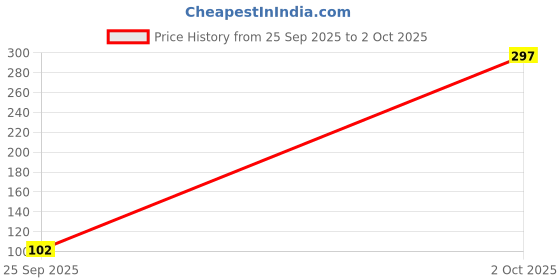 flipkart.com paritirth Relaxation Series Polycotton Soft Touch Canvas Roll (Set of 1) paritirth Price History Graph from 25 Sep 2025 to 2 Oct 2025
