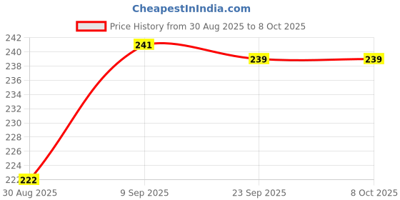 flipkart.com Paritirth USB-C converter, USB 3.0 hub 028_typeCto4 USB Hub Price History Graph from 30 Aug 2025 to 8 Oct 2025