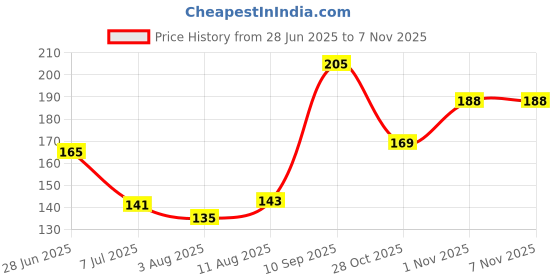 flipkart.com park avenue PARK AVENEU Signature Collection - Neo Perfume Body Spray Perfume Body Spray - For Men park avenue Price History Graph from 28 Jun 2025 to 3 Nov 2025